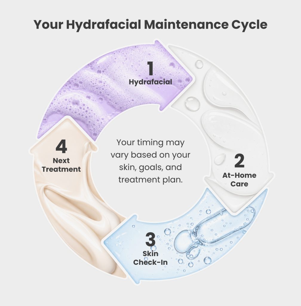 Your Hydrafacial Maintenance Cycle Infographic